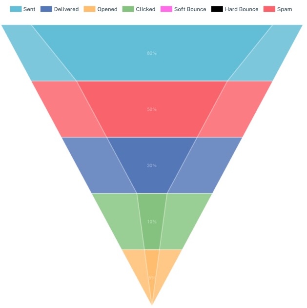 Leverage social networks in campaigns